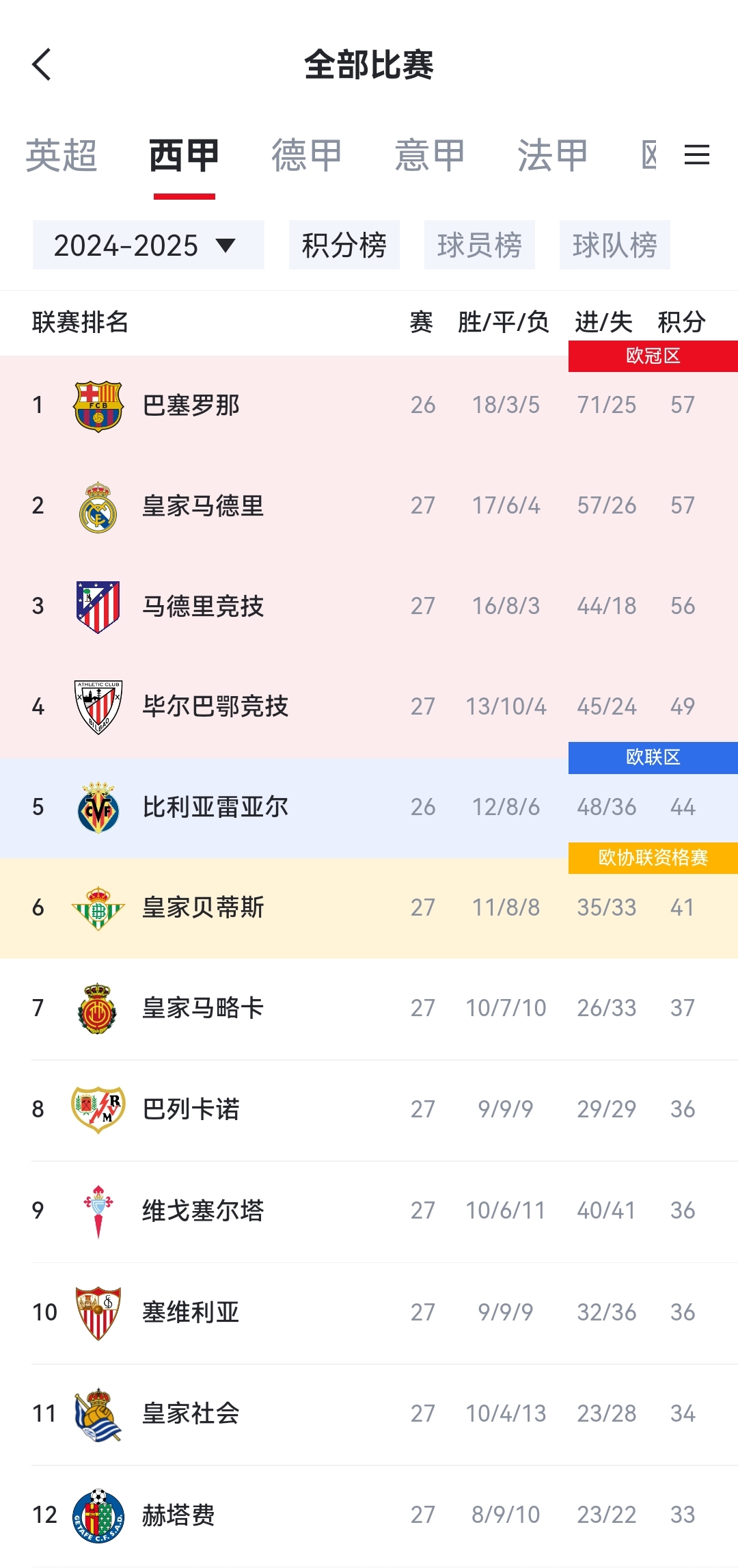 皇马豪取八连胜，登顶积分榜的简单介绍