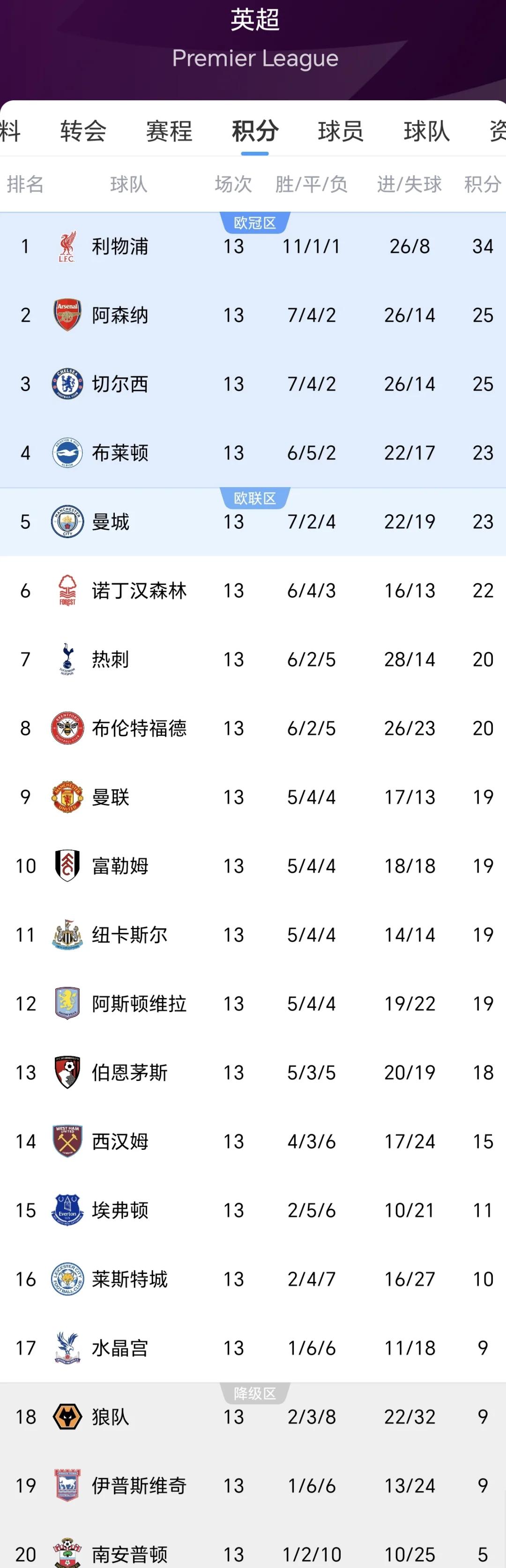 包含利物浦客场战胜布莱顿,继续领跑积分榜的词条 包含利物浦客场战胜布莱顿,继续领跑积分榜的词条