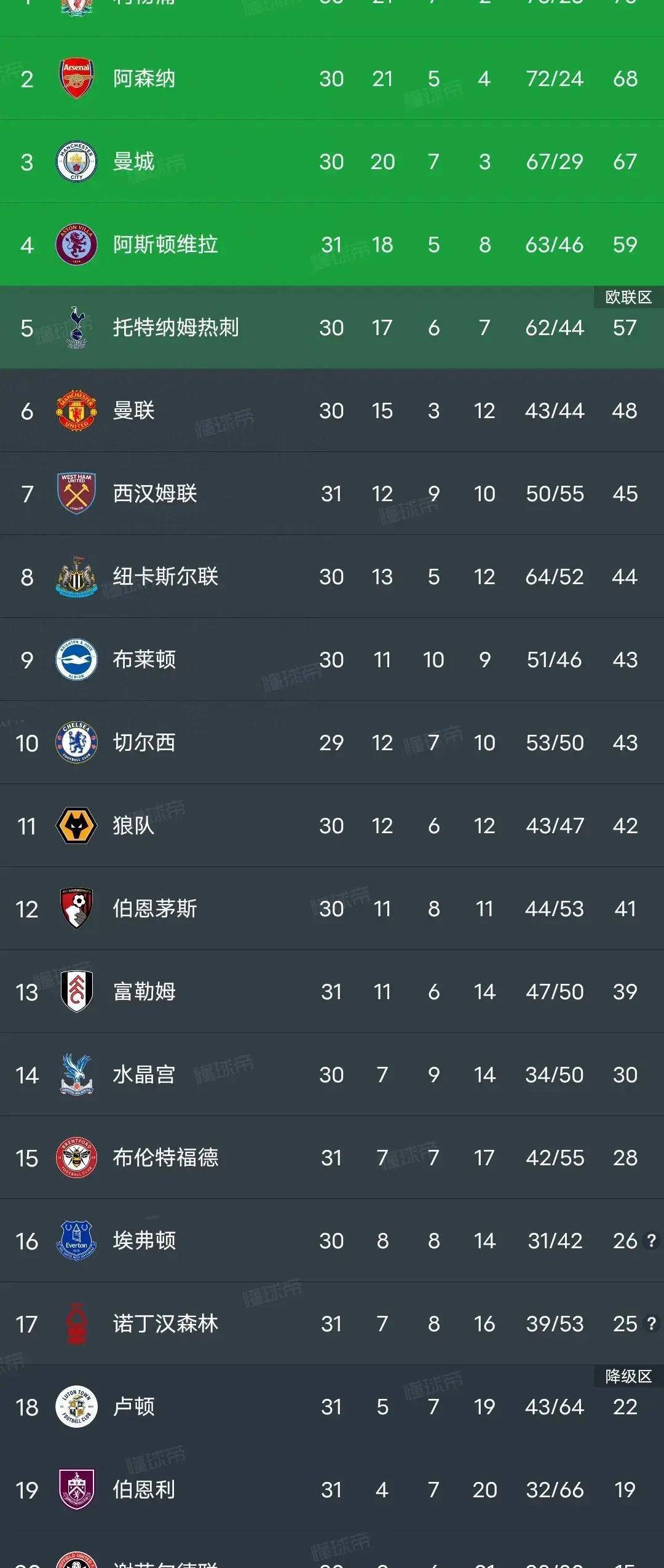 利物浦客场战平,积分榜上略有落后 利物浦客场战平,积分榜上略有落后